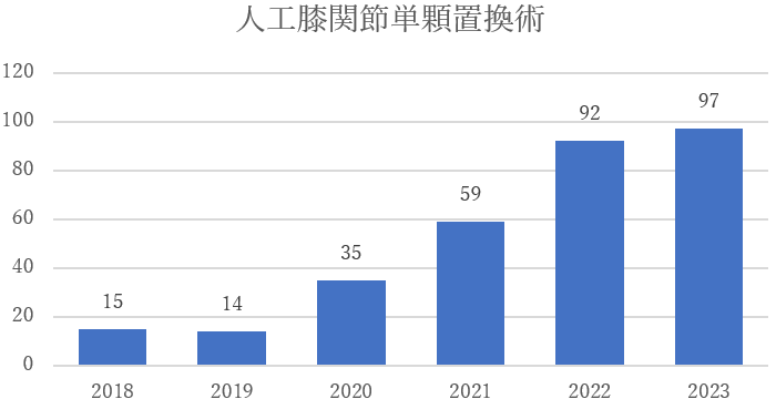 人工膝関節全置換術 年間件数