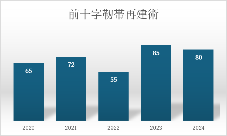 図4 前十字靭帯再建術　年間手術件数(2020〜2024年)