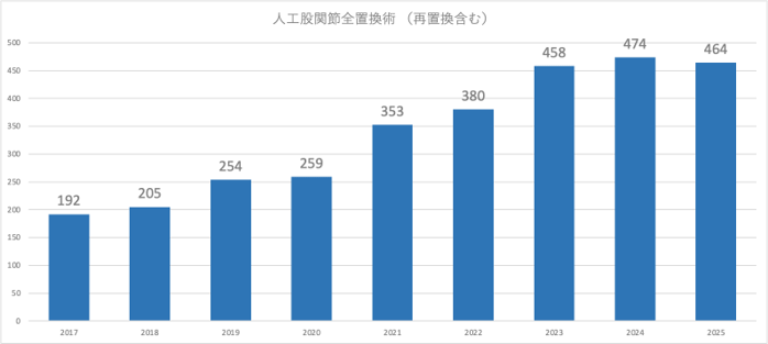 人工股関節全置換術年間件数