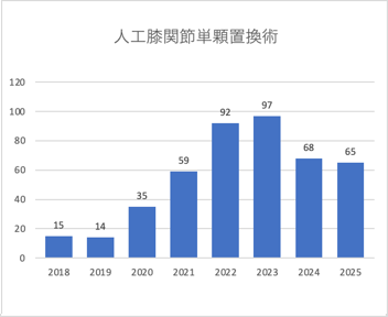 片側人工膝関節単置換術 年間件数